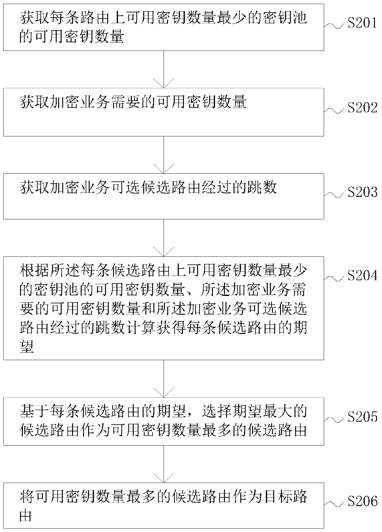 Route distribution method based on encryption service and electronic equipment