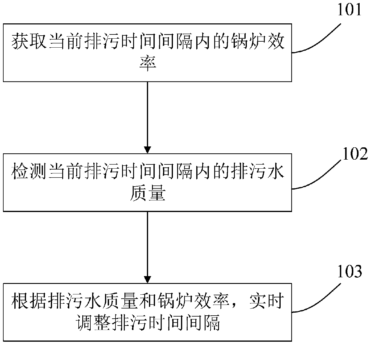 Method and device for setting blowdown time interval of boiler