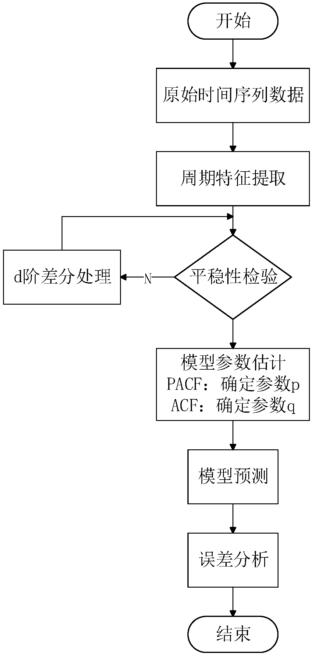Network index prediction method and device based on ARIMA model and storage medium