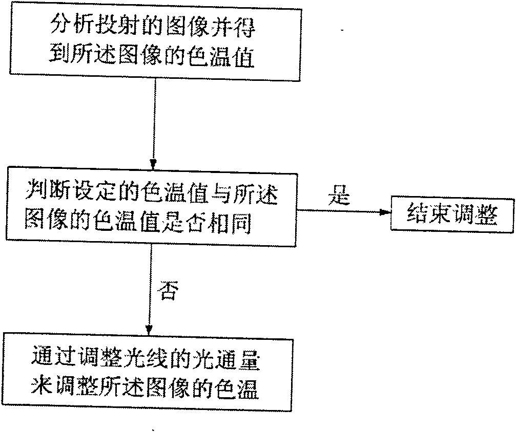 Projecting system and its color temperature regulation method