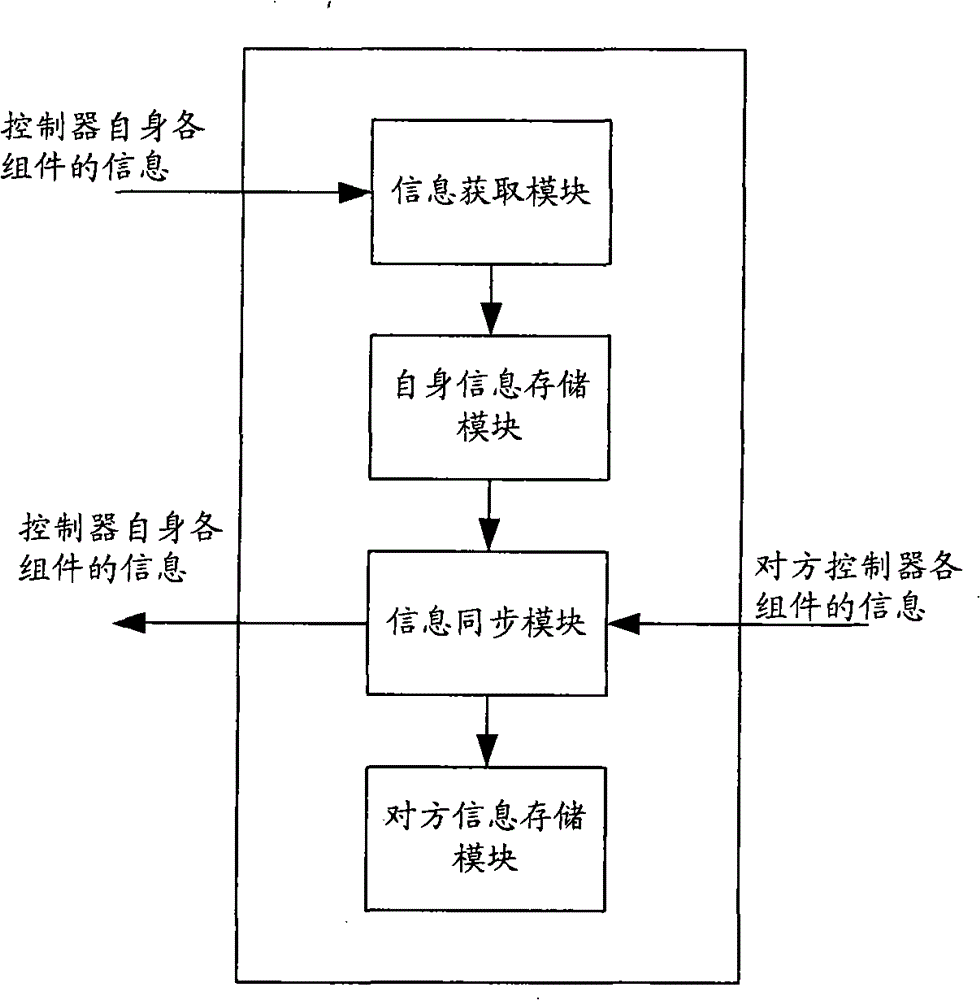 Controller status-monitoring device and method