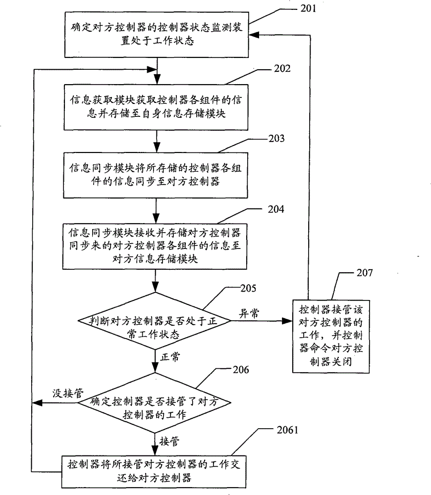 Controller status-monitoring device and method