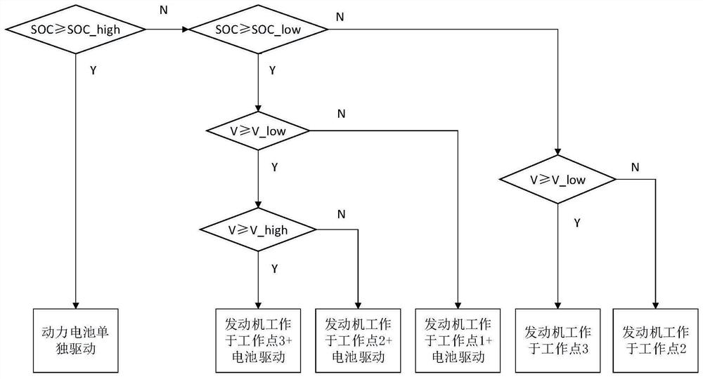 Extended-range electric vehicle energy management control method based on charging management