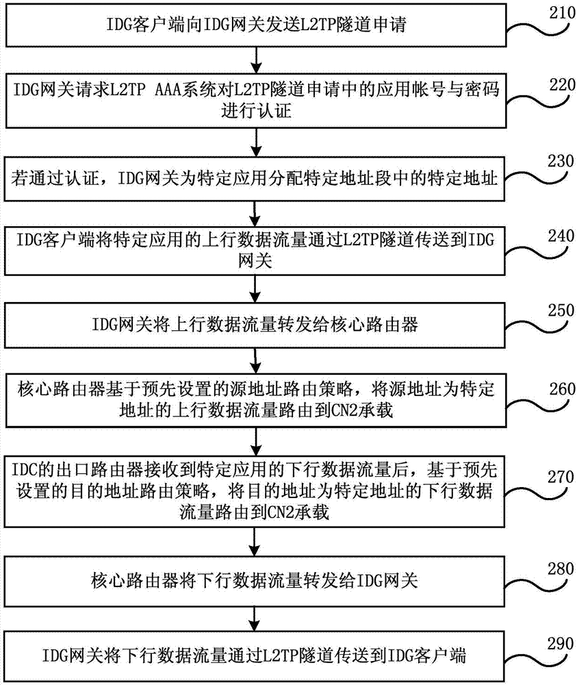 Method and system for realizing application differentiation assurance