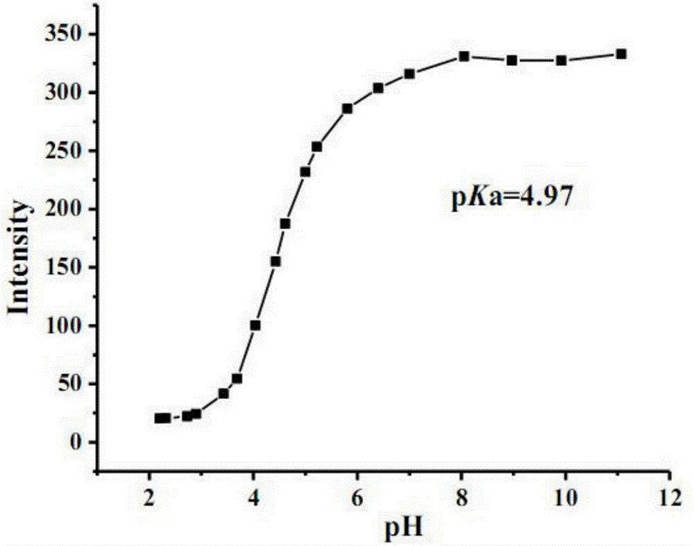 Application of 1-pyrenecarboxylic acid as pH fluorescence probe