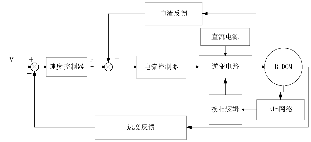 A Position Sensorless Control Method of Brushless DC Motor Based on Extreme Learning Machine Classification