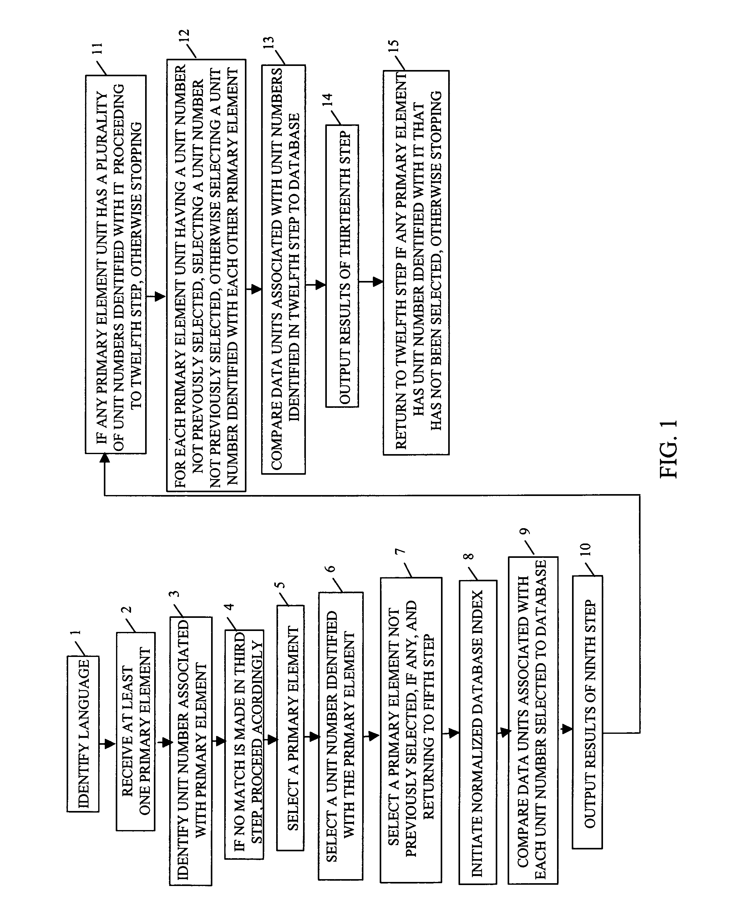 Method of database searching