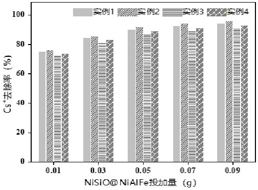 Preparation method of layered nano hollow microsphere NiSiO coated NiAlFe adsorbent loaded with LDHs and application threof