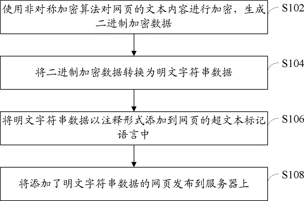 Method and device for adding and decrypting webpage encrypted data