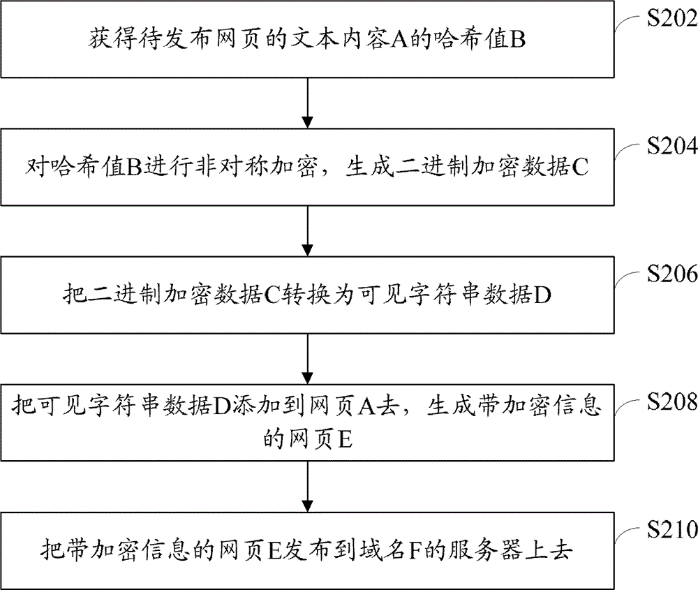 Method and device for adding and decrypting webpage encrypted data