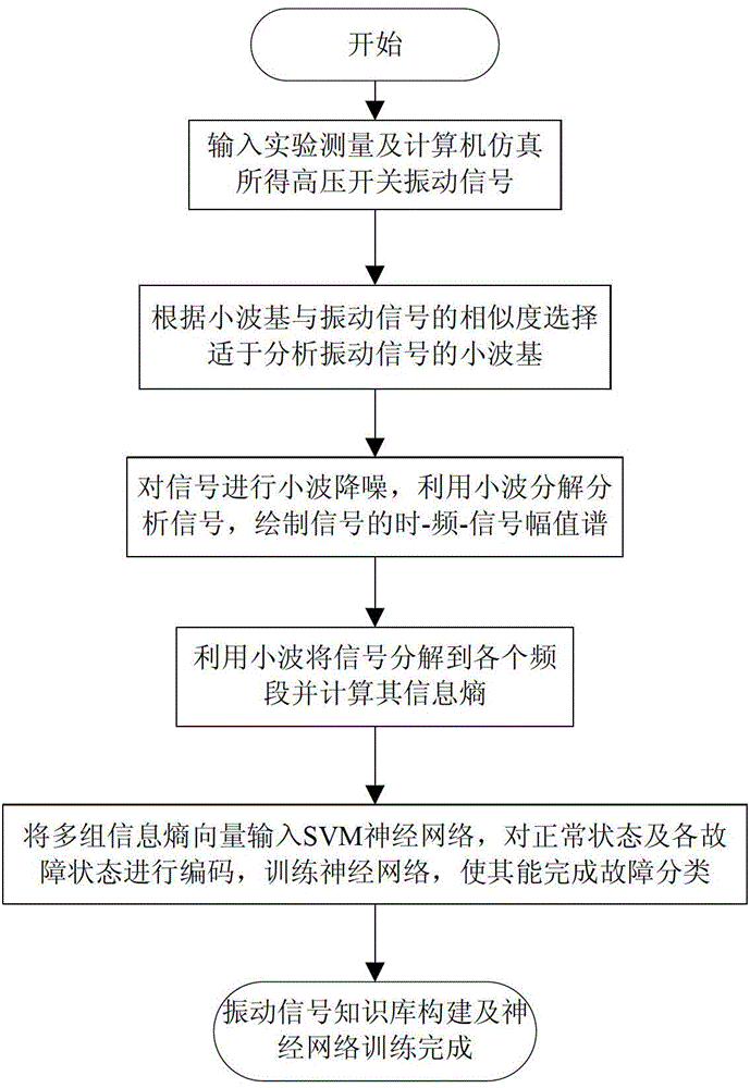 Mechanical state detection method of vacuum circuit breaker based on vibration signal analysis