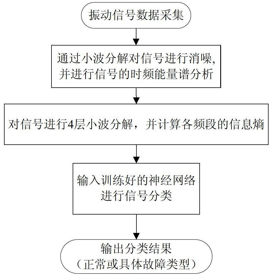 Mechanical state detection method of vacuum circuit breaker based on vibration signal analysis