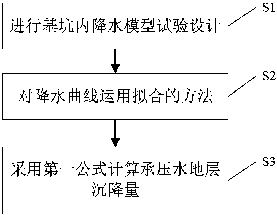 Calculation method for ground surface settlement outside pit caused by incomplete well precipitation in confined water stratum foundation pit