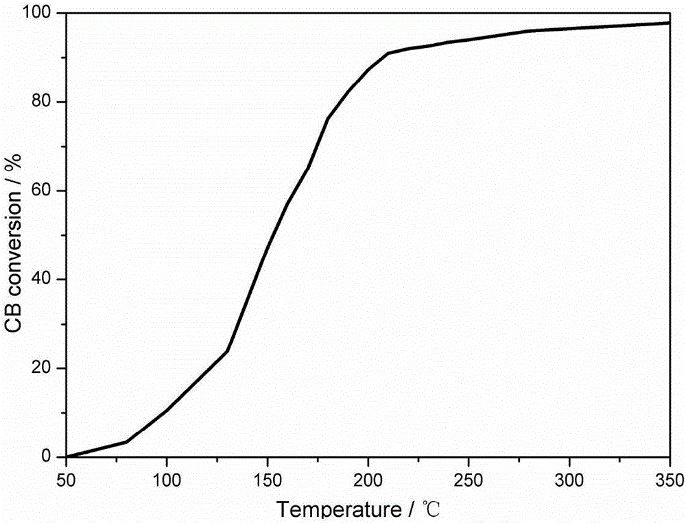 Tin manganese cerium lanthanum catalyst and its preparation and application method