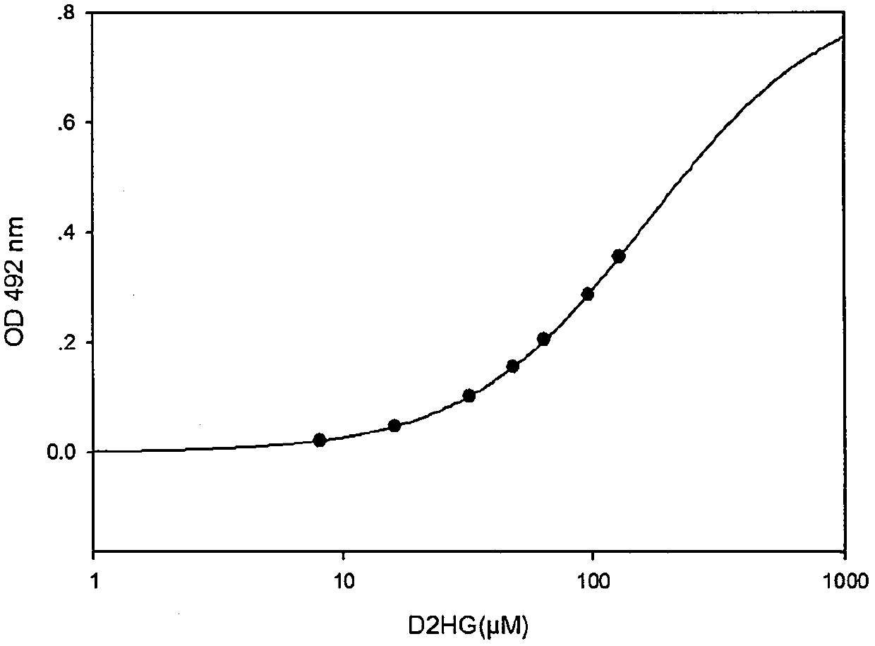 (D)-2-hydroxyglutarate assay kit