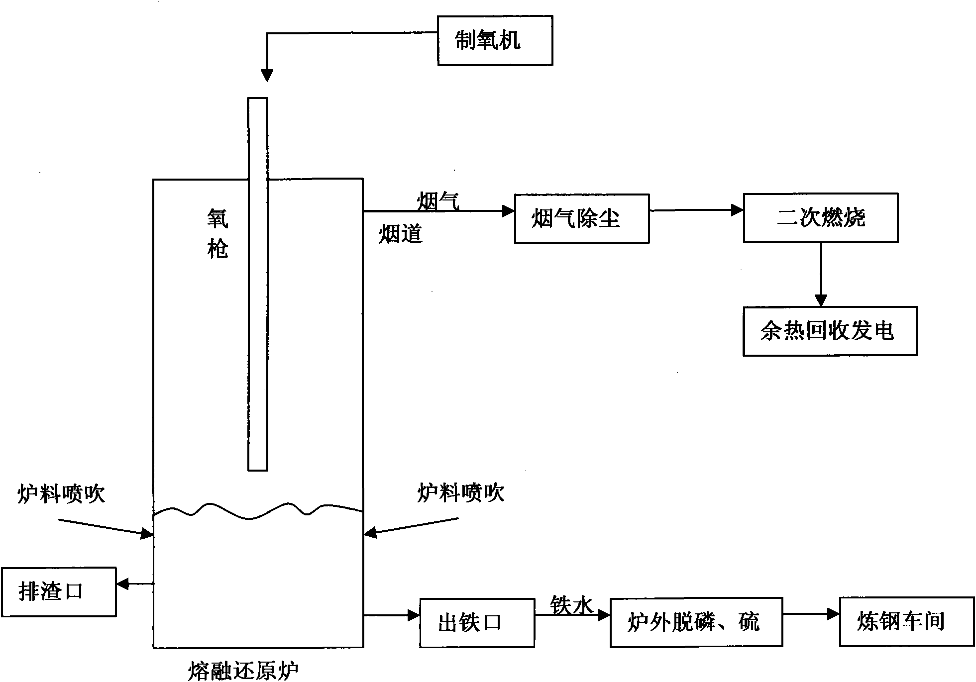Method for producing low-phosphorus molten iron by utilizing oxygen-enriched top blown to carry out melting reduction on high-phosphorus iron ore