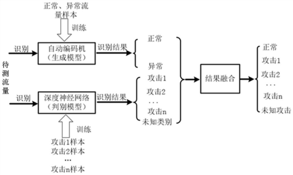 Hierarchical Network Attack Identification and Unknown Attack Detection Method Based on Deep Learning