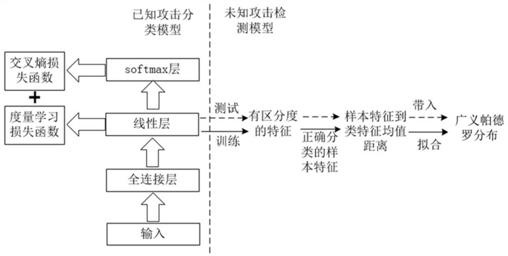 Hierarchical Network Attack Identification and Unknown Attack Detection Method Based on Deep Learning