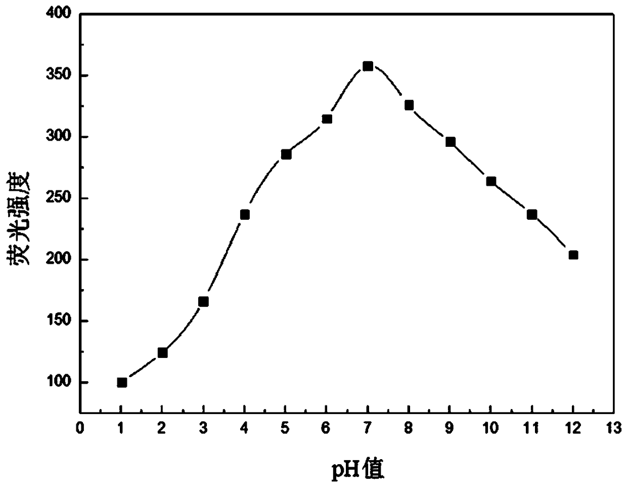 Preparation method of deacidification functional paper with pH-responsive fluorescent probe