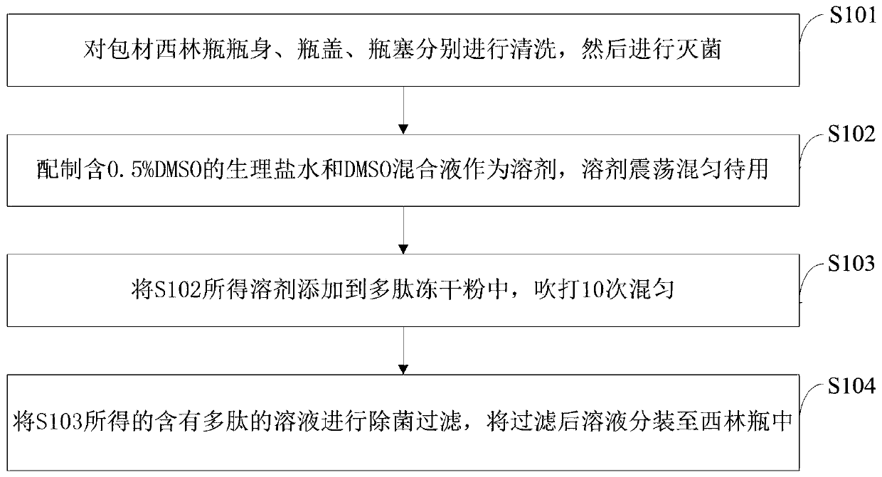 Polypeptide vaccine, preparation method and application