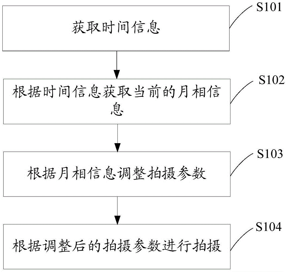 Shooting method and device