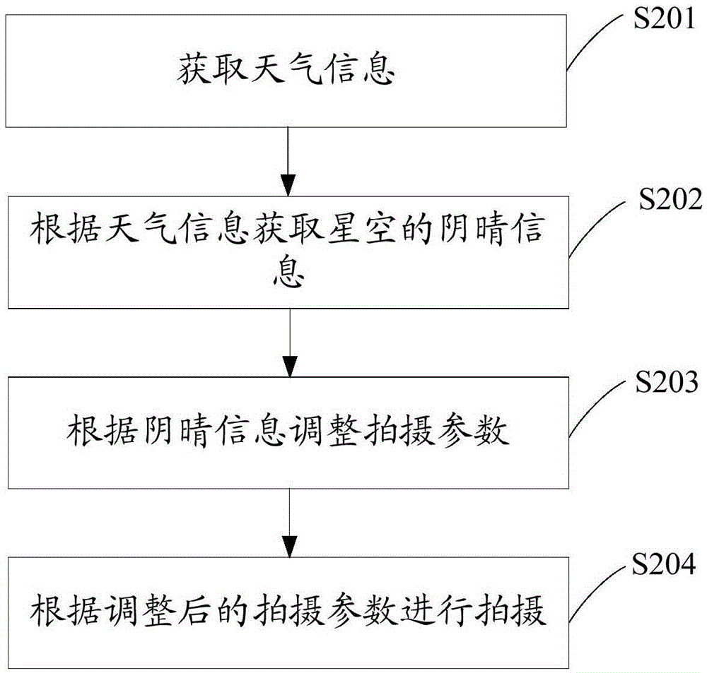 Shooting method and device