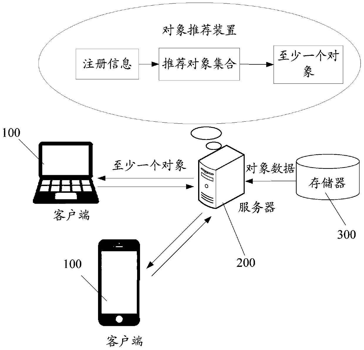Object recommendation method and device, server and storage medium