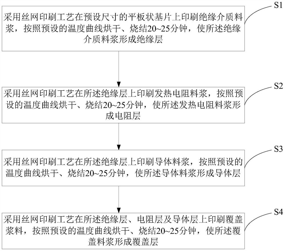 A kind of preparation method of stainless steel substrate thick film heating element