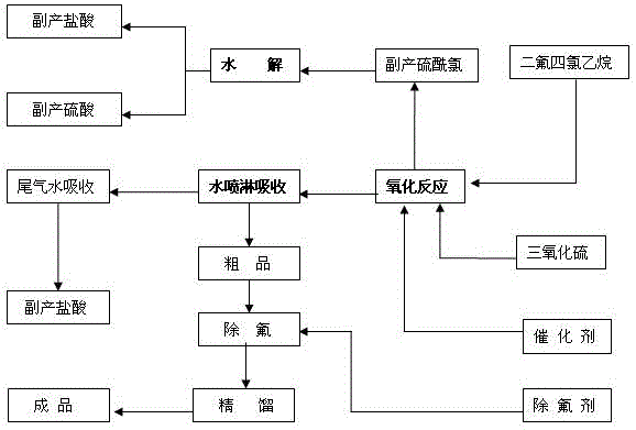 Synthesis production process of difluorochloroacetic acid