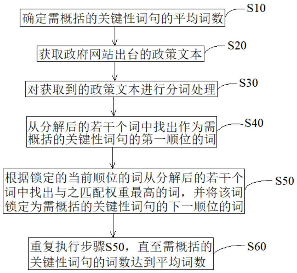 Government policy deconstruction method and device, computer equipment and storage medium