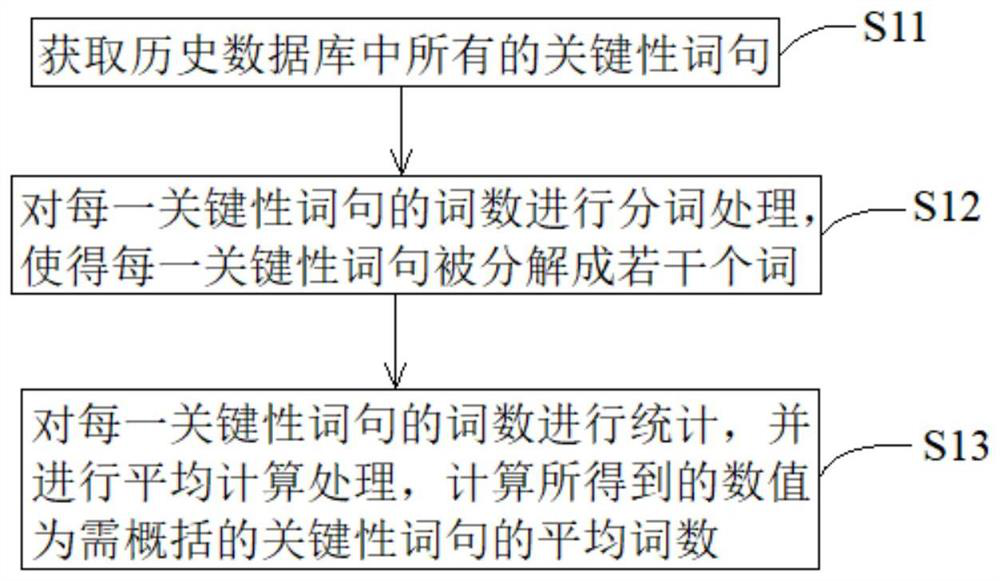 Government policy deconstruction method and device, computer equipment and storage medium