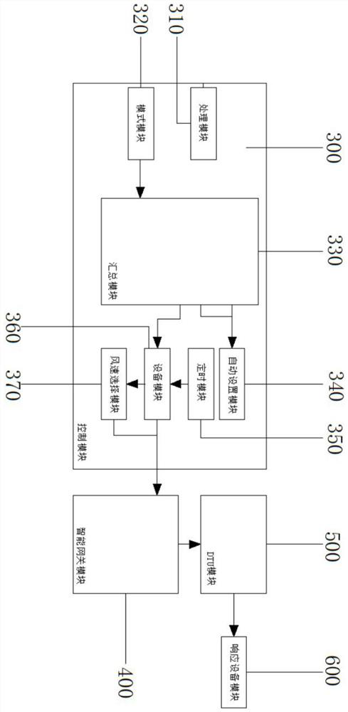 A shared air conditioner controller based on nb-iot technology