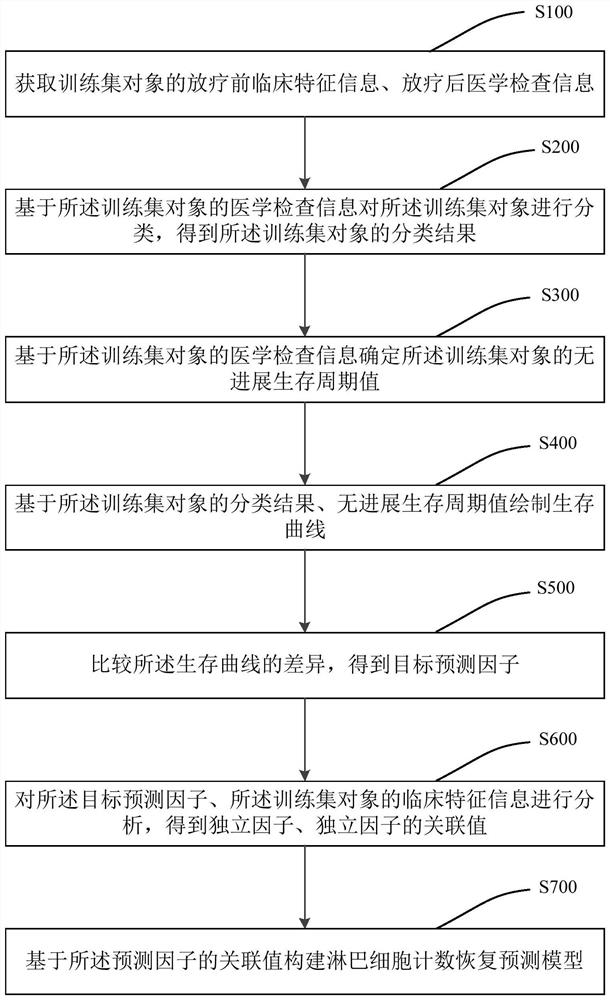 Lymphocyte counting recovery prediction model construction method and device and electronic equipment