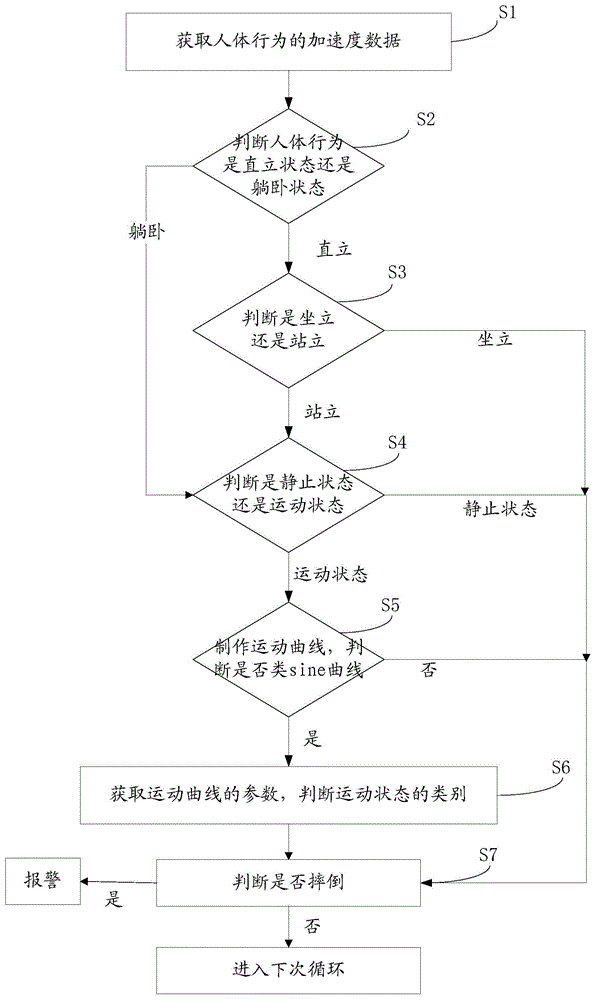 Method for automatic recognition of human behavior by intelligent terminal based on acceleration data