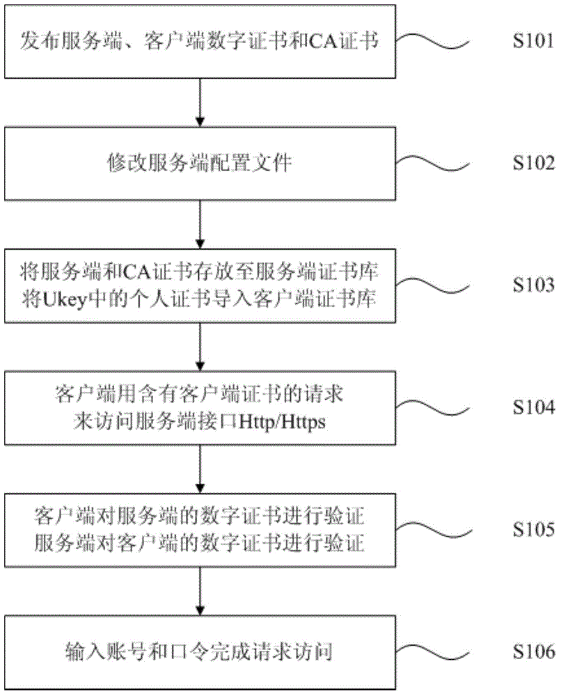 Method and system for double-factor bidirectional authentication