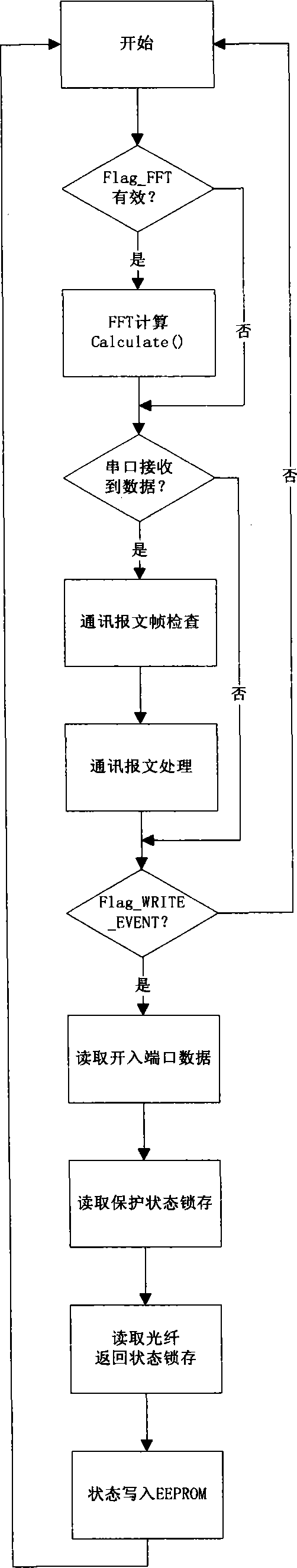 Novel device and method for controlling electric energy quality of power distribution network