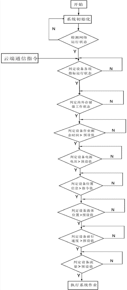 Agricultural equipment operating controlling method and system