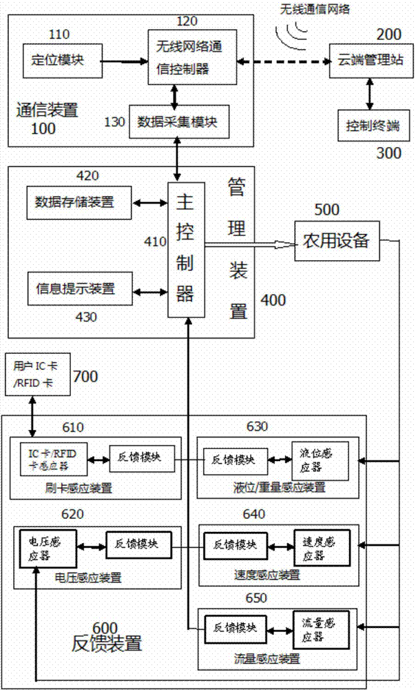 Agricultural equipment operating controlling method and system