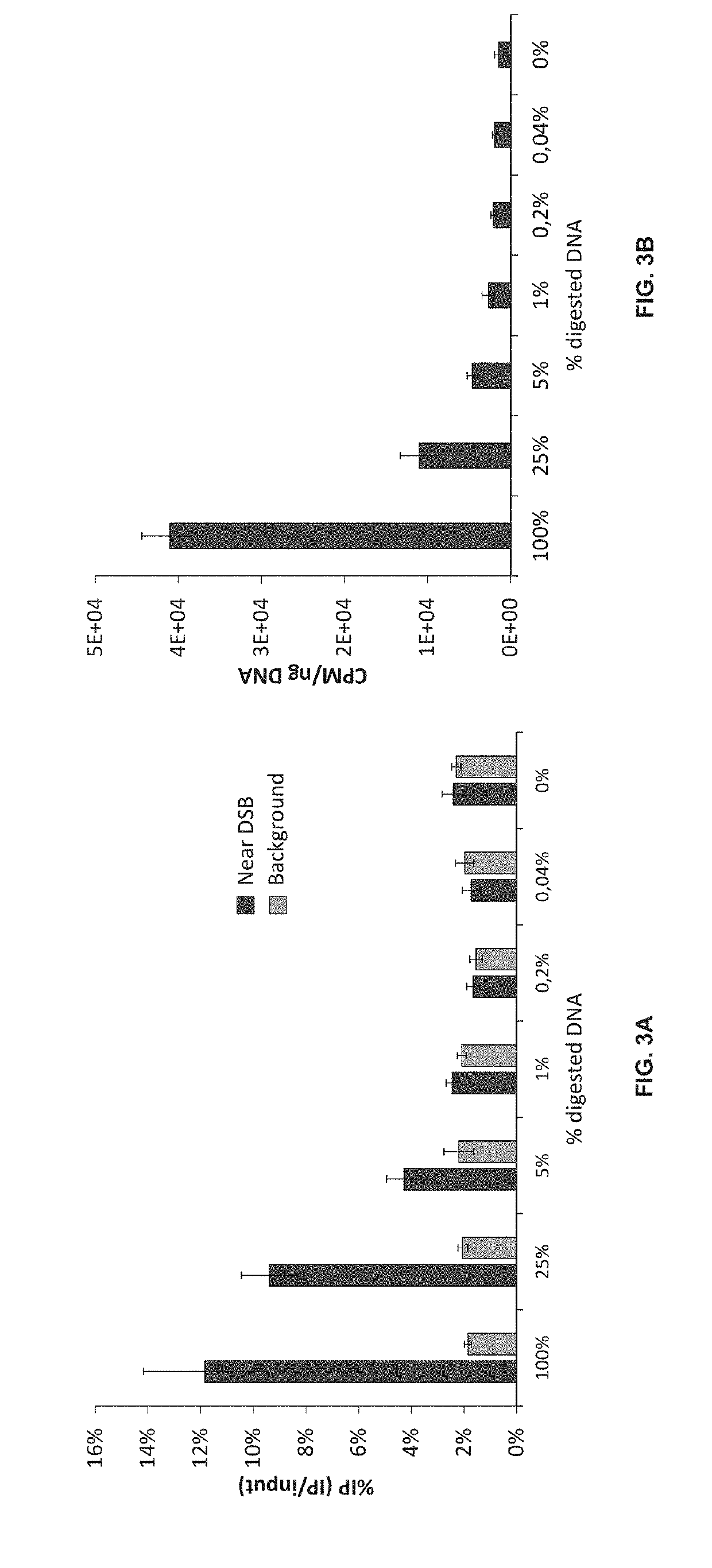 Double-strand DNA break quantification method