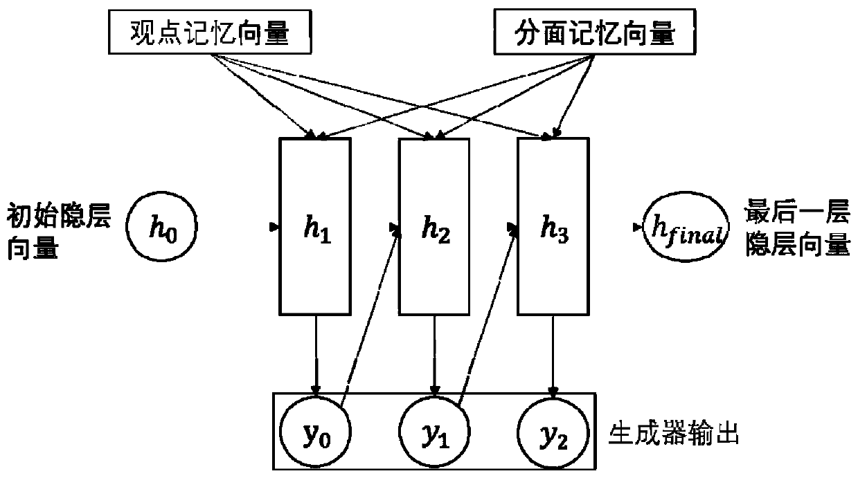 Text generation method guided by different facet viewpoint evolution trends