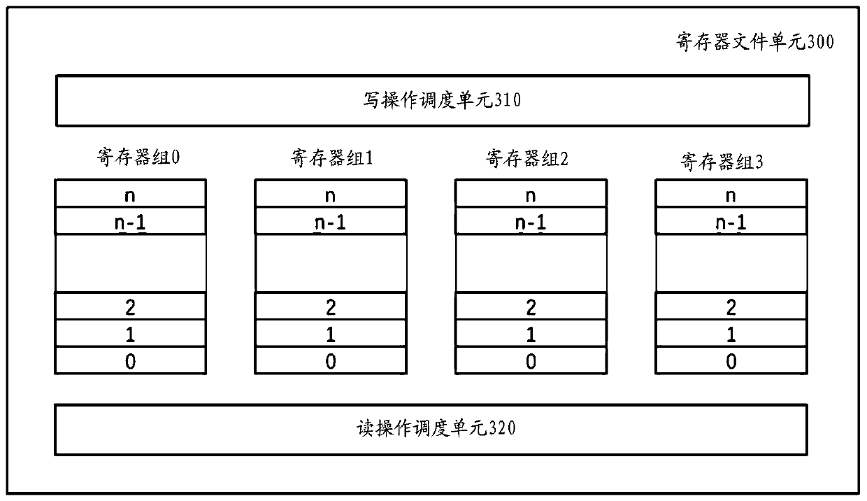 Method of managing register file units