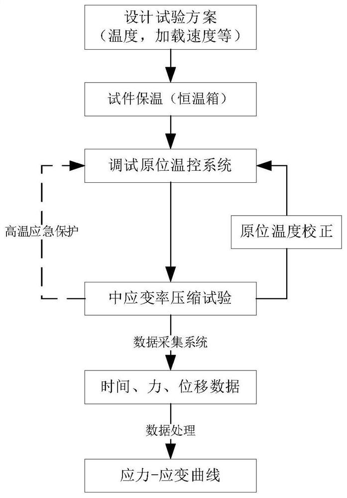 A test method for high and low temperature compression response of strain rate in modified double base propellant