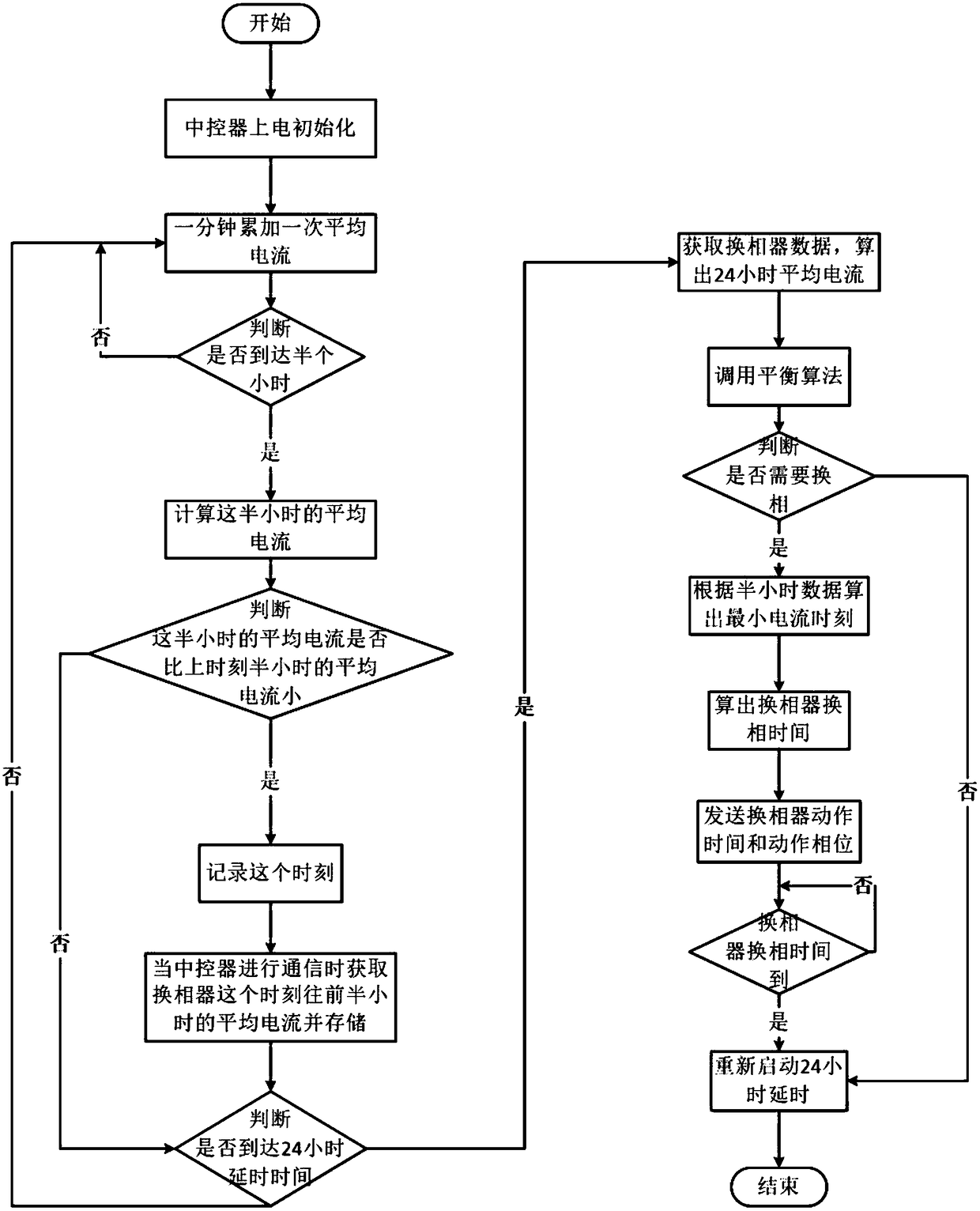 An Algorithm for Automatic Adjustment of Three-phase Current Unbalance in Low-Voltage Distribution Network