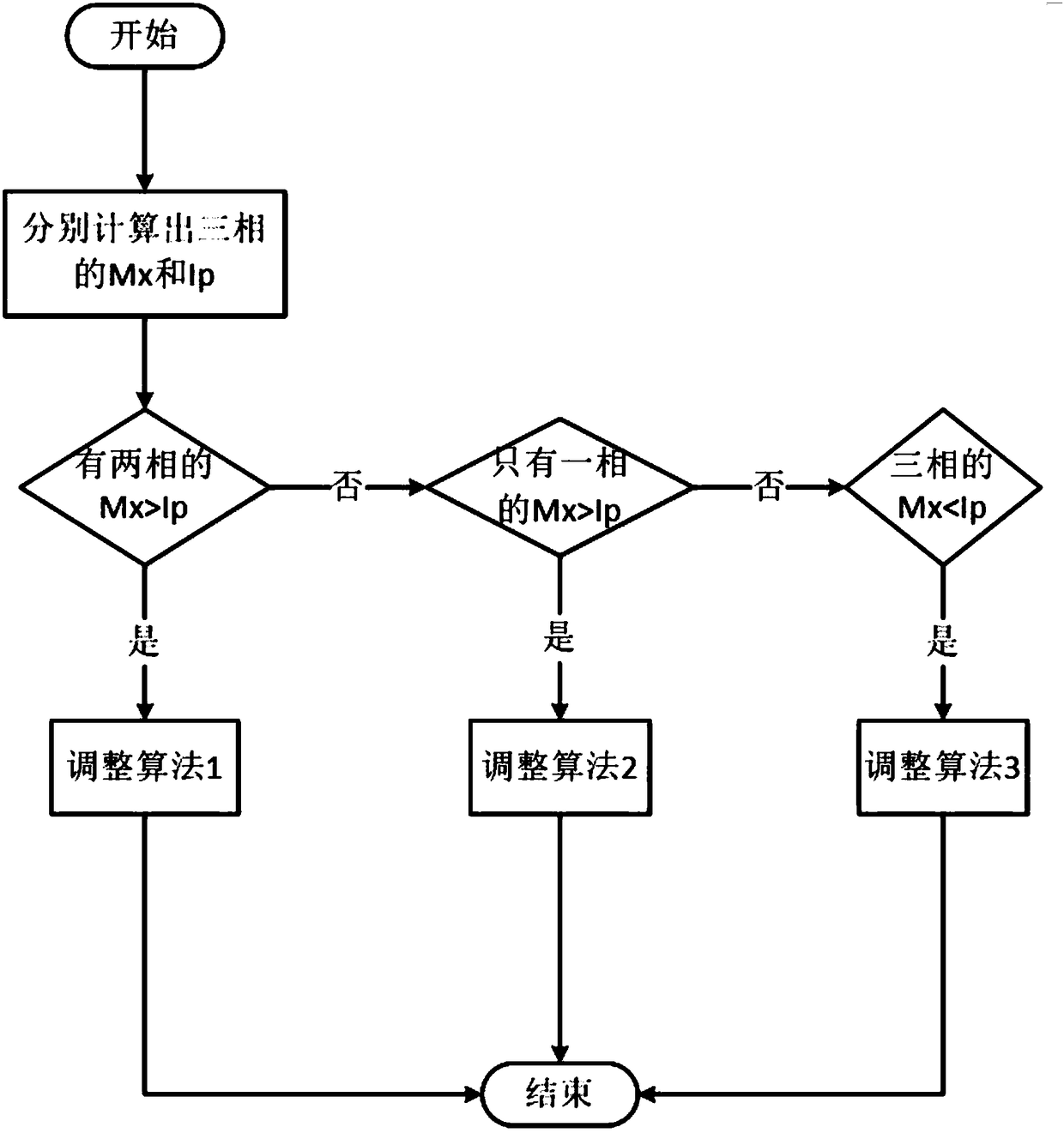 An Algorithm for Automatic Adjustment of Three-phase Current Unbalance in Low-Voltage Distribution Network