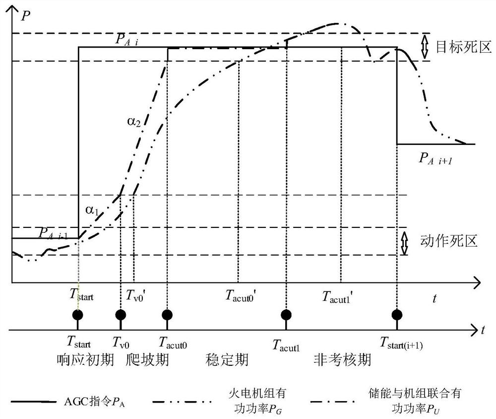 Energy storage system-thermal power generating unit combined frequency modulation control method considering frequency modulation performance assessment