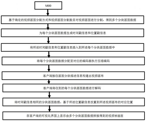 Video block coding method, coding transmission method, system and equipment