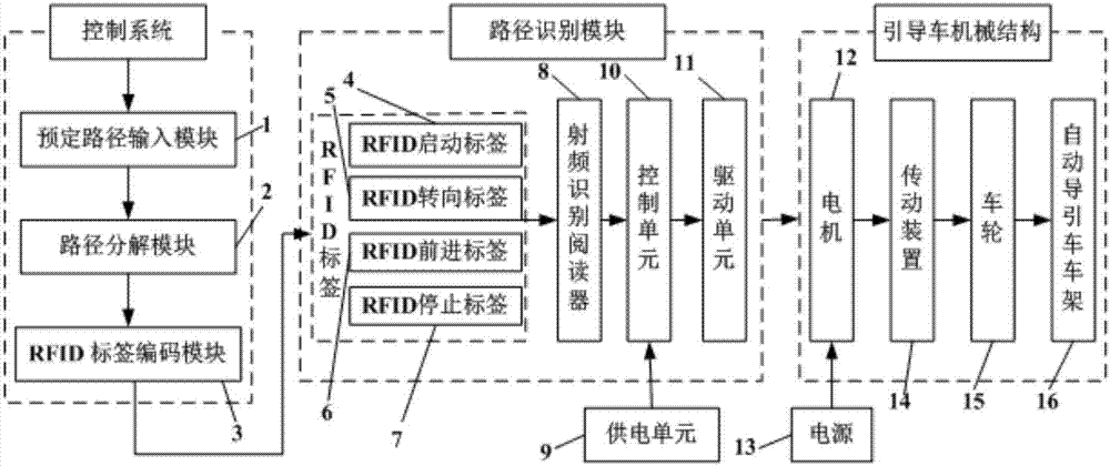 Navigation device of radio frequency identification automatic guidance vehicle and control method thereof