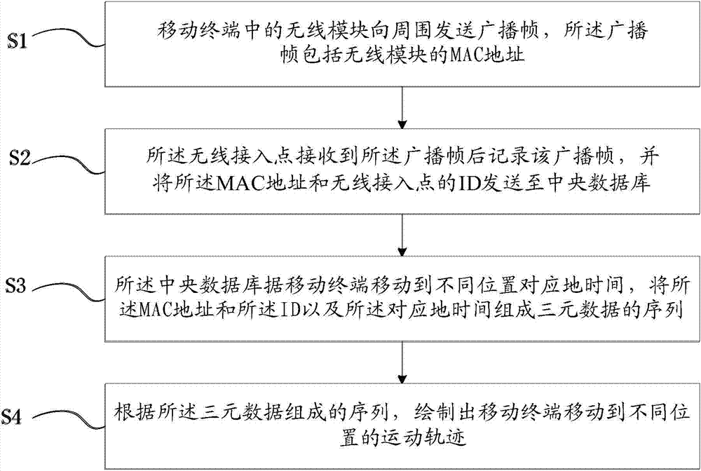Method and system for tracking wireless terminal moving track