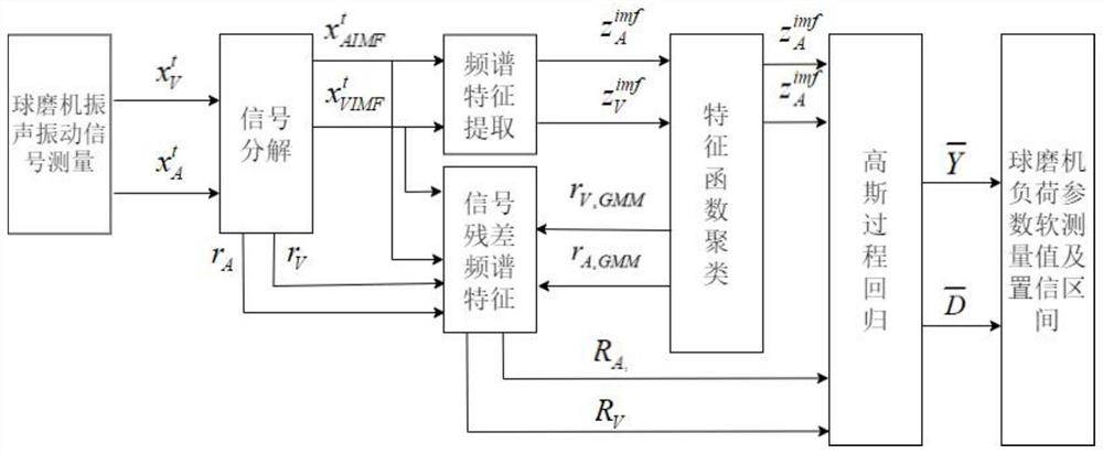 Ball mill load parameter soft measurement method based on signal decomposition and Gaussian process