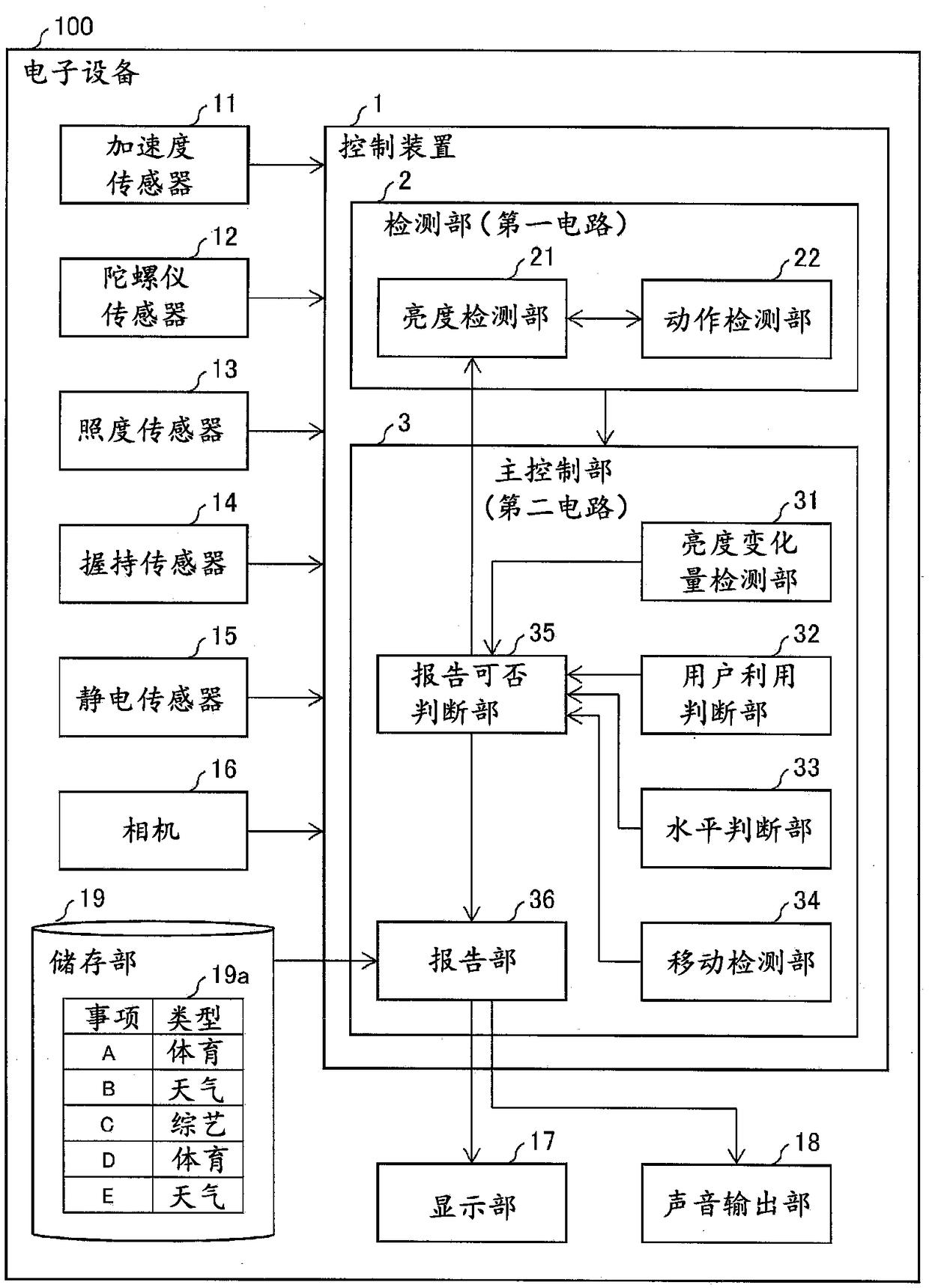 Control device, electronic device, and control program